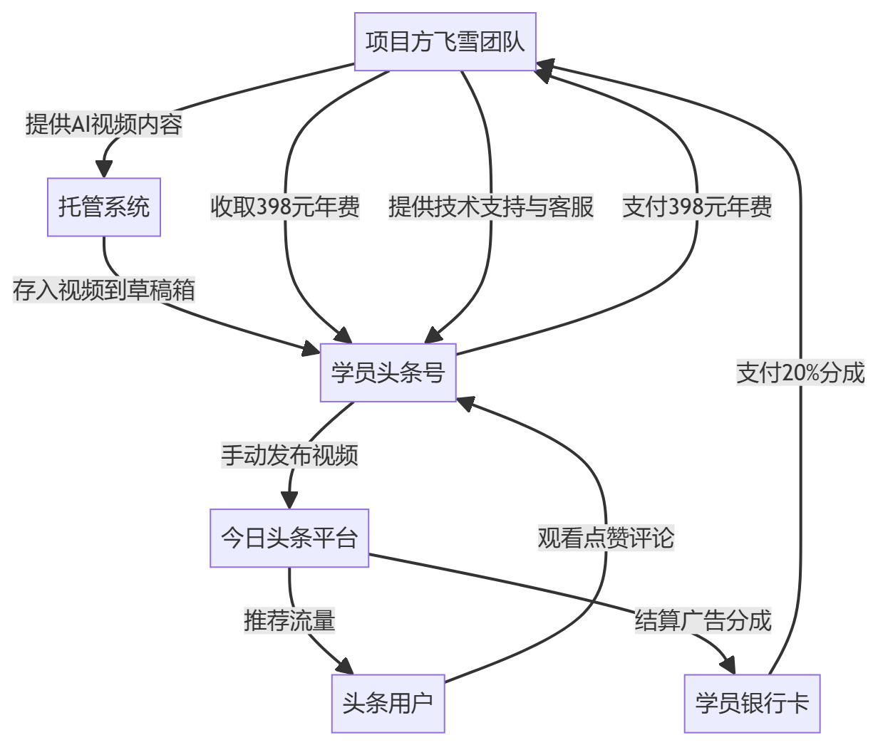 核心商业逻辑拆解